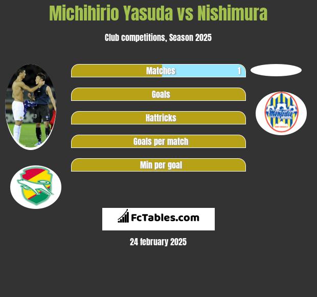 Michihirio Yasuda vs Nishimura h2h player stats