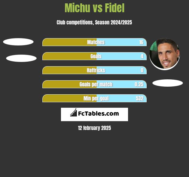 Michu vs Fidel h2h player stats