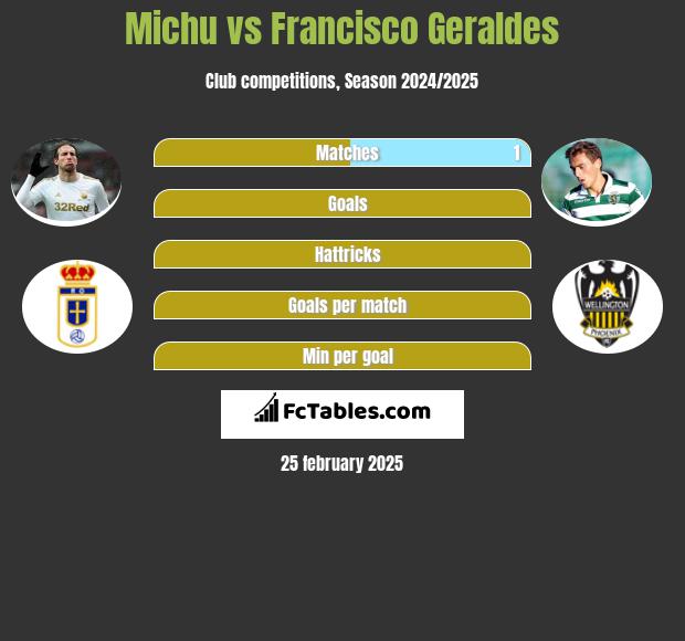 Michu vs Francisco Geraldes h2h player stats