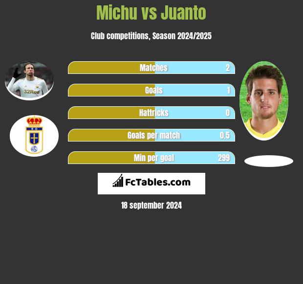 Michu vs Juanto h2h player stats