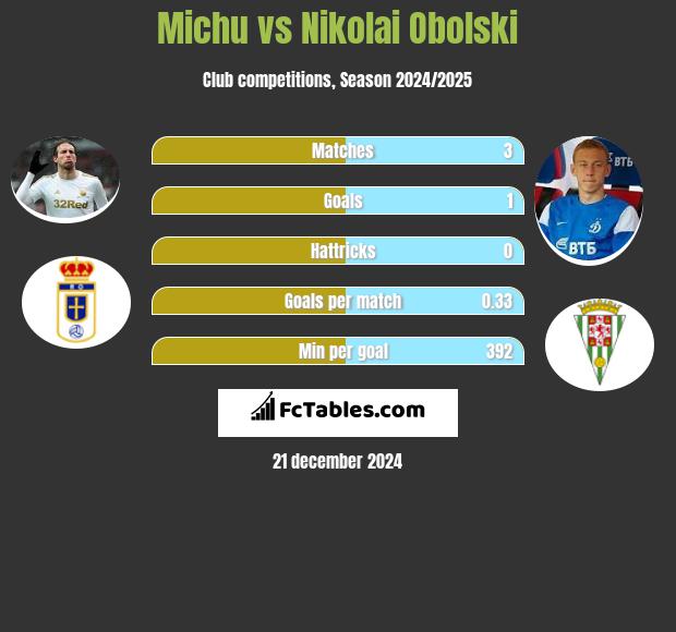 Michu vs Nikolai Obolski h2h player stats