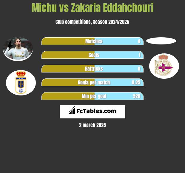 Michu vs Zakaria Eddahchouri h2h player stats