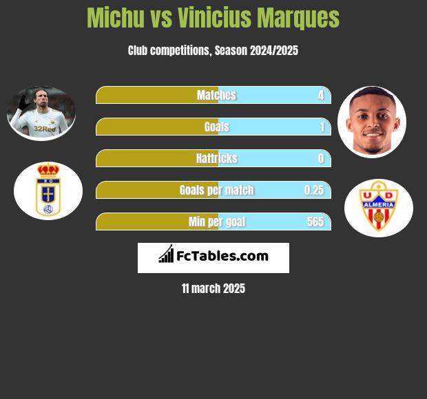 Michu vs Vinicius Marques h2h player stats