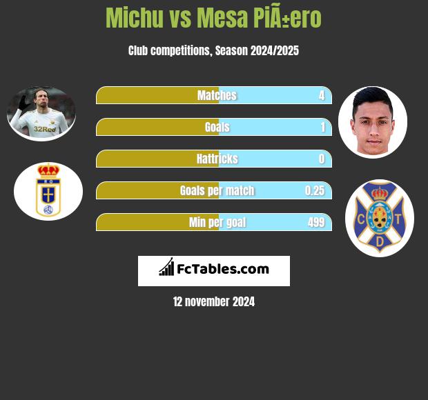 Michu vs Mesa PiÃ±ero h2h player stats