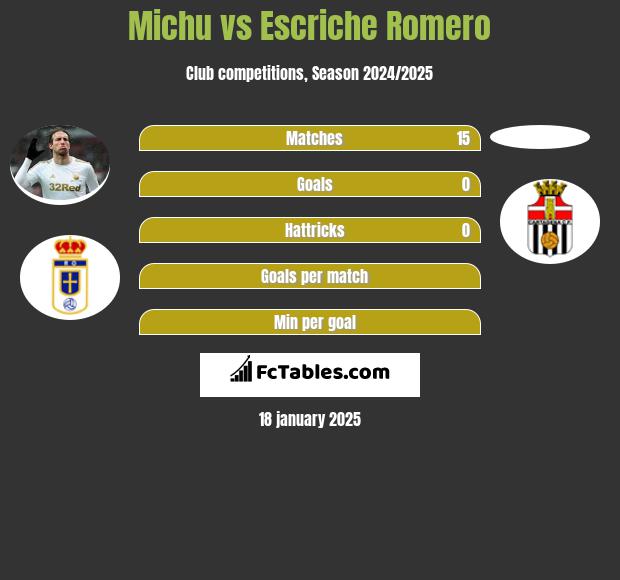 Michu vs Escriche Romero h2h player stats