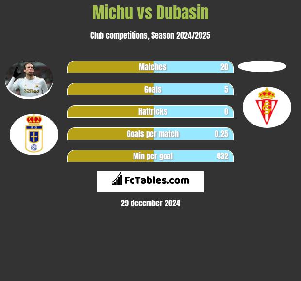 Michu vs Dubasin h2h player stats