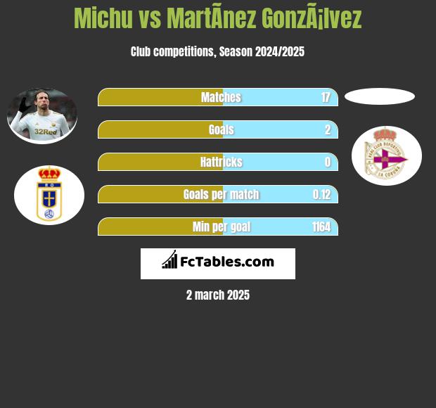 Michu vs MartÃ­nez GonzÃ¡lvez h2h player stats