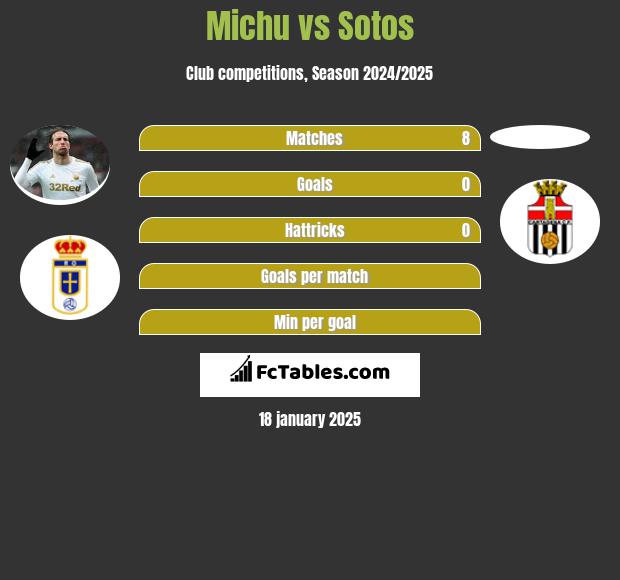 Michu vs Sotos h2h player stats