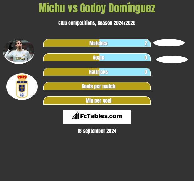 Michu vs Godoy Domínguez h2h player stats