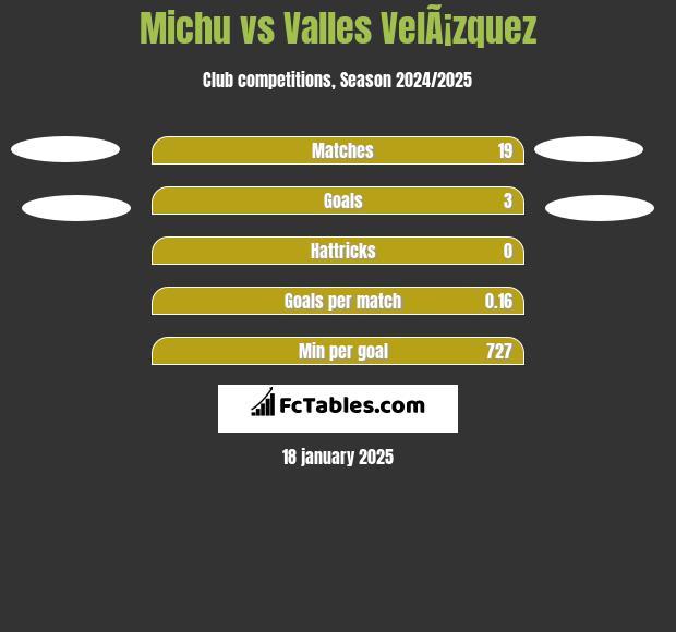 Michu vs Valles VelÃ¡zquez h2h player stats