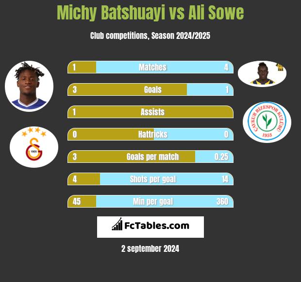 Michy Batshuayi vs Ali Sowe h2h player stats