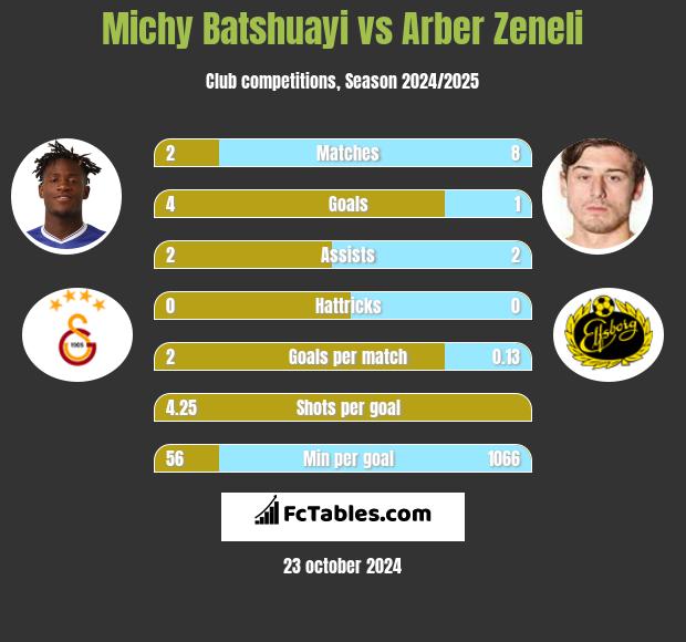 Michy Batshuayi vs Arber Zeneli h2h player stats