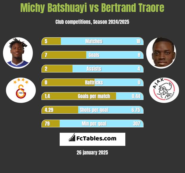 Michy Batshuayi vs Bertrand Traore h2h player stats