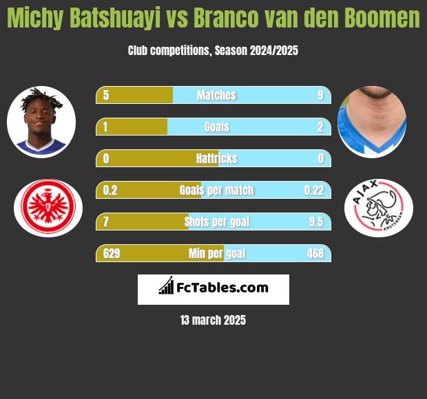 Michy Batshuayi vs Branco van den Boomen h2h player stats