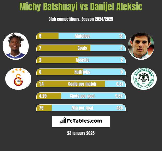 Michy Batshuayi vs Danijel Aleksić h2h player stats