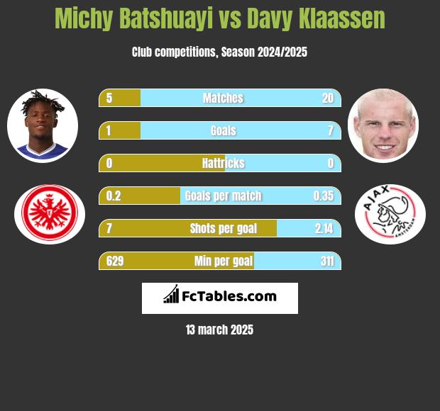 Michy Batshuayi vs Davy Klaassen h2h player stats