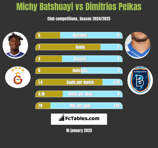 Michy Batshuayi vs Dimitrios Pelkas h2h player stats