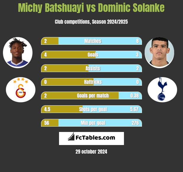 Michy Batshuayi vs Dominic Solanke h2h player stats