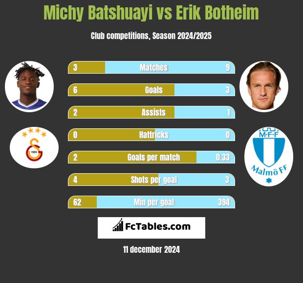 Michy Batshuayi vs Erik Botheim h2h player stats