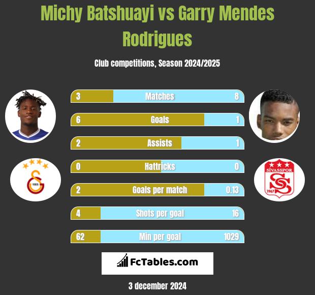 Michy Batshuayi vs Garry Mendes Rodrigues h2h player stats