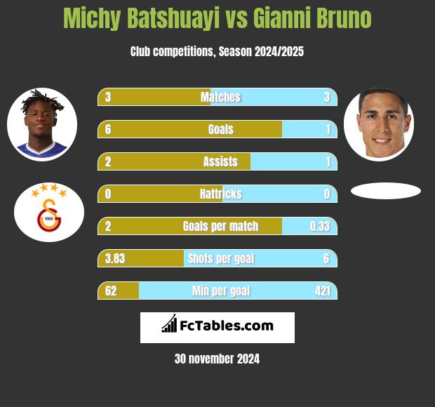 Michy Batshuayi vs Gianni Bruno h2h player stats