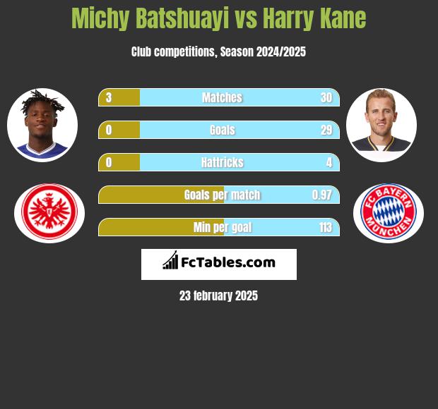 Michy Batshuayi vs Harry Kane h2h player stats