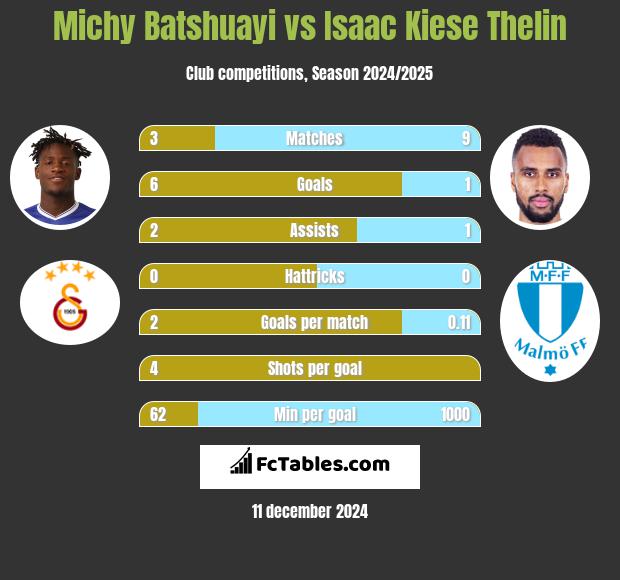 Michy Batshuayi vs Isaac Kiese Thelin h2h player stats