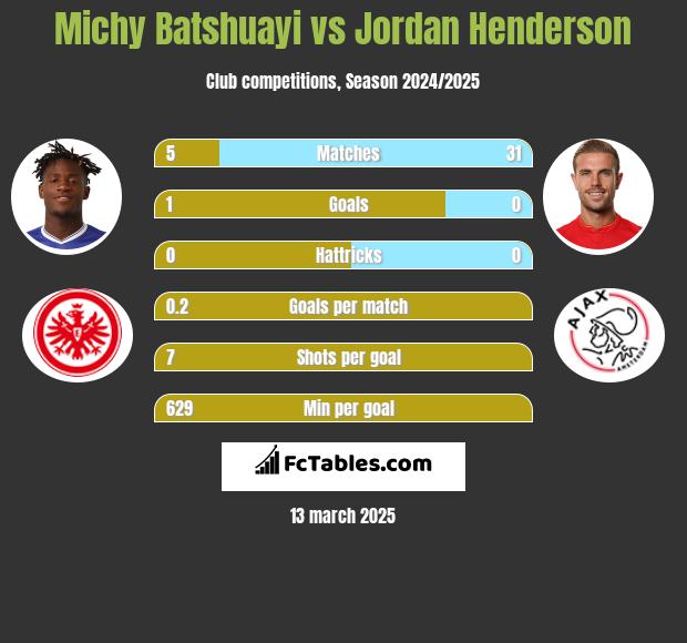 Michy Batshuayi vs Jordan Henderson h2h player stats