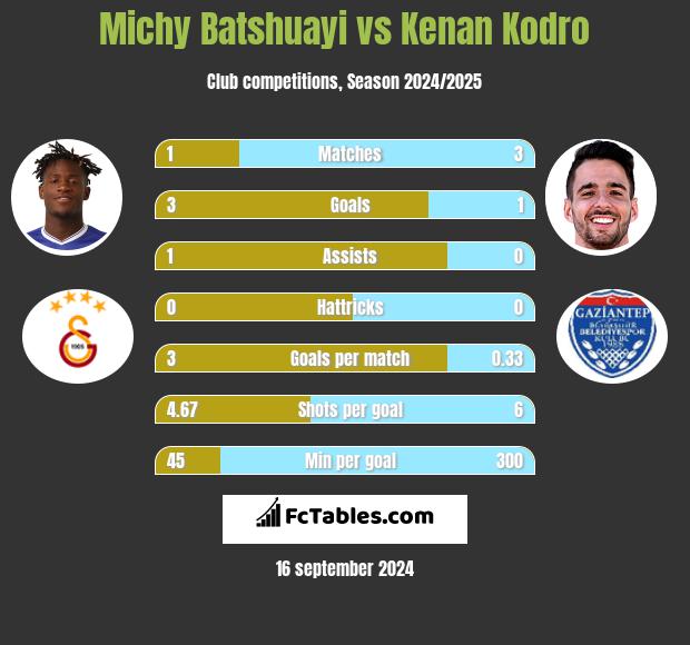 Michy Batshuayi vs Kenan Kodro h2h player stats