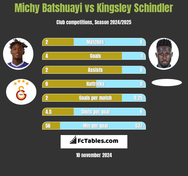 Michy Batshuayi vs Kingsley Schindler h2h player stats