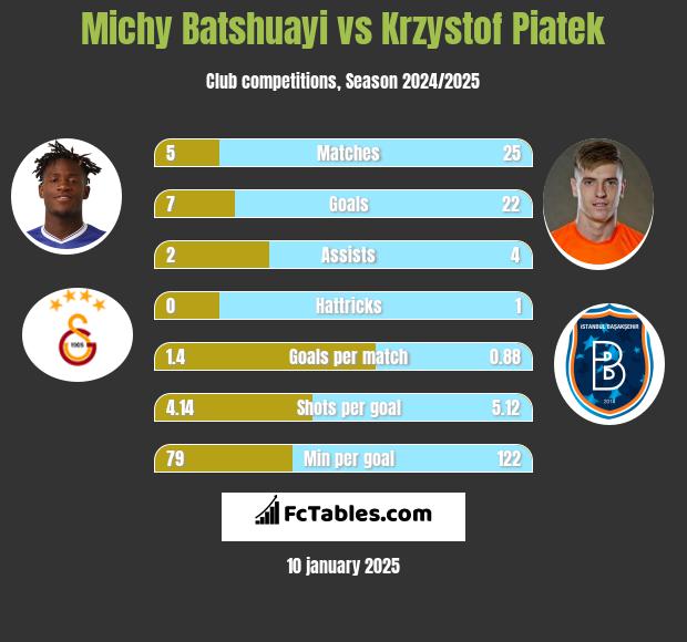 Michy Batshuayi vs Krzystof Piatek h2h player stats