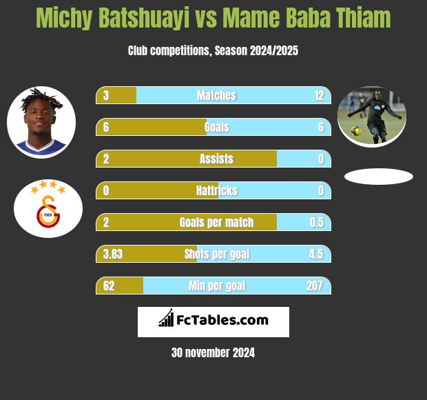 Michy Batshuayi vs Mame Baba Thiam h2h player stats