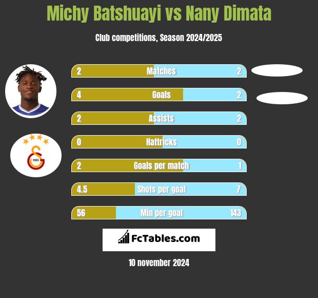 Michy Batshuayi vs Nany Dimata h2h player stats