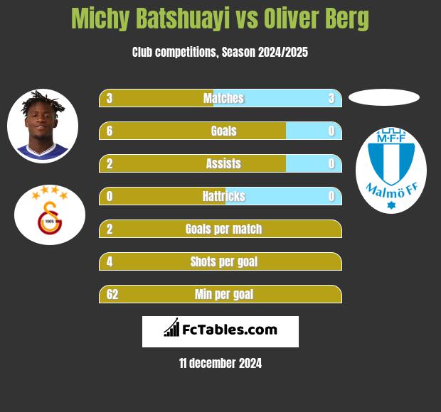 Michy Batshuayi vs Oliver Berg h2h player stats