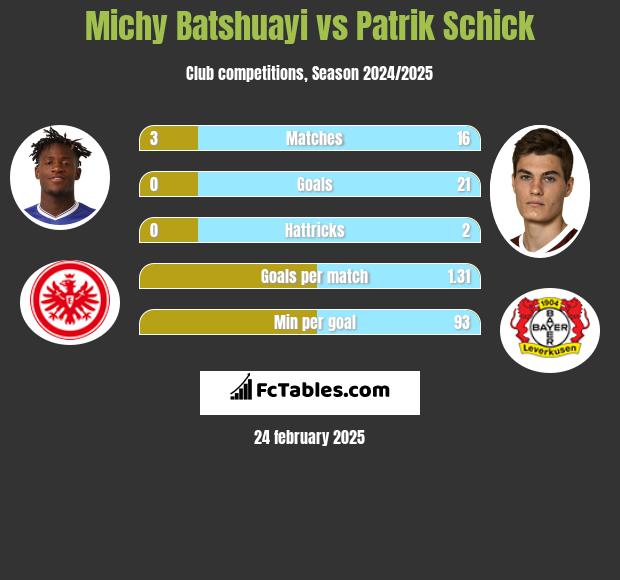 Michy Batshuayi vs Patrik Schick h2h player stats