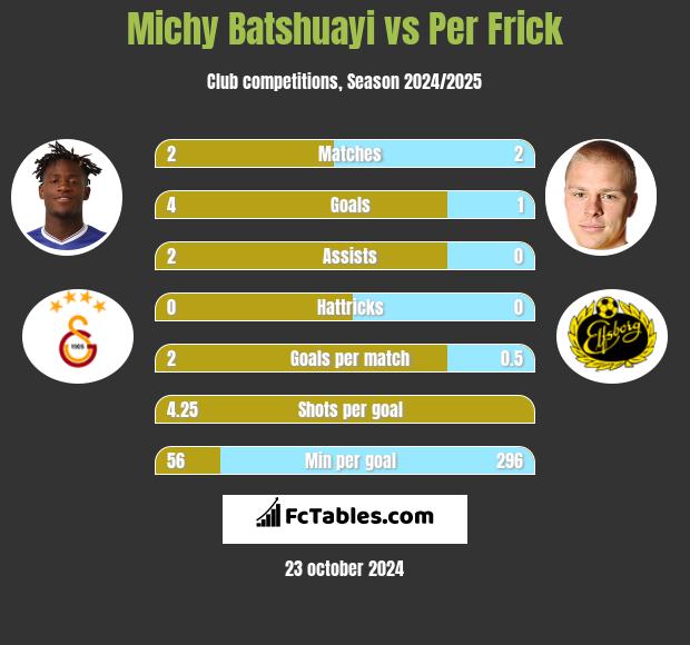 Michy Batshuayi vs Per Frick h2h player stats