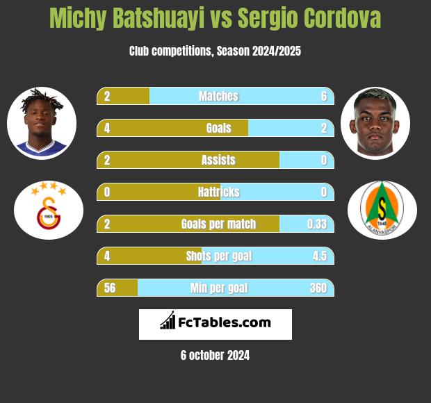 Michy Batshuayi vs Sergio Cordova h2h player stats