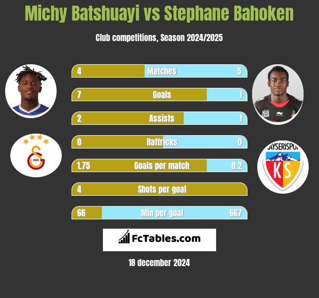 Michy Batshuayi vs Stephane Bahoken h2h player stats