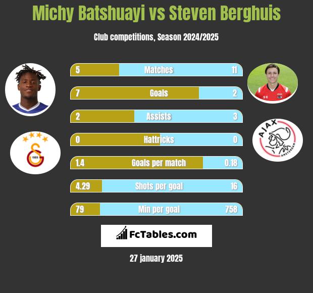 Michy Batshuayi vs Steven Berghuis h2h player stats