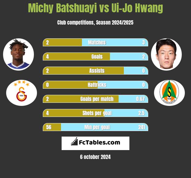 Michy Batshuayi vs Ui-Jo Hwang h2h player stats