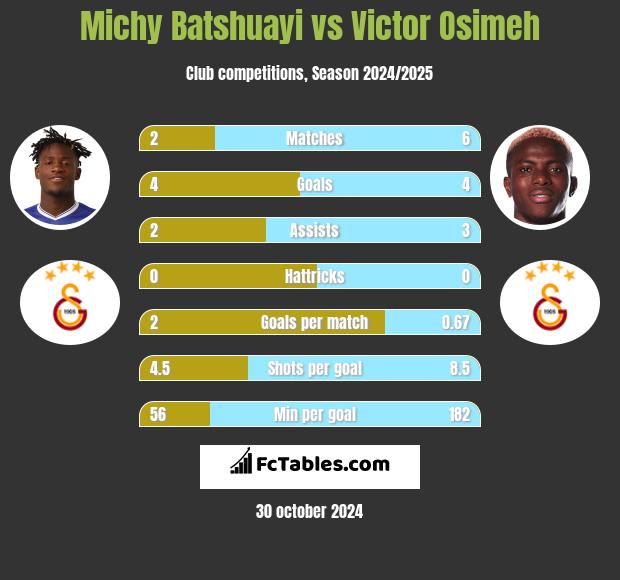 Michy Batshuayi vs Victor Osimeh h2h player stats