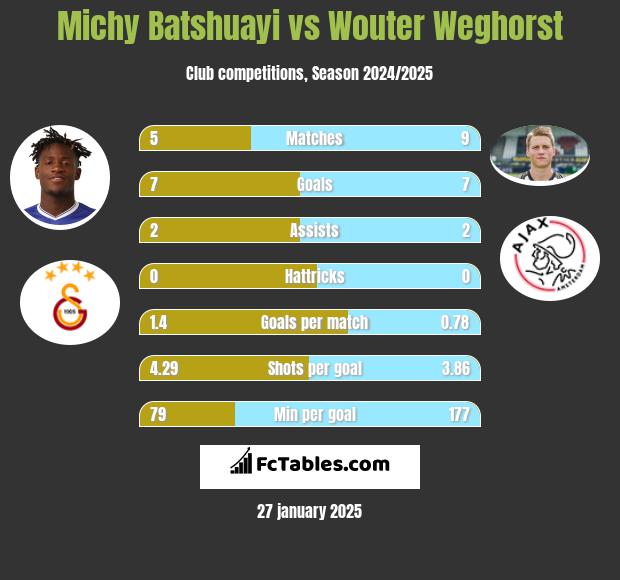 Michy Batshuayi vs Wouter Weghorst h2h player stats