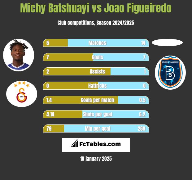 Michy Batshuayi vs Joao Figueiredo h2h player stats