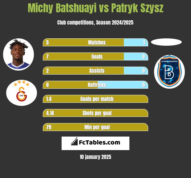 Michy Batshuayi vs Patryk Szysz h2h player stats