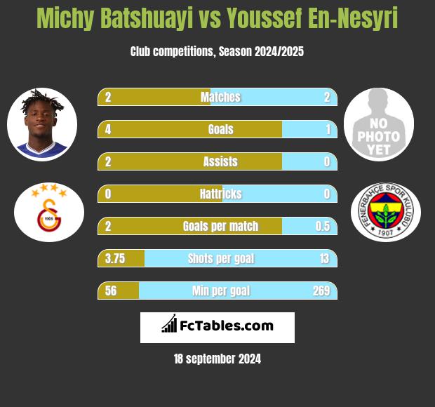 Michy Batshuayi vs Youssef En-Nesyri h2h player stats