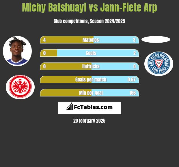 Michy Batshuayi vs Jann-Fiete Arp h2h player stats