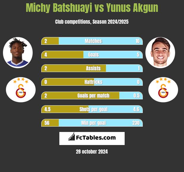 Michy Batshuayi vs Yunus Akgun h2h player stats