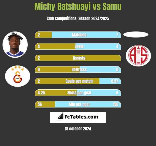 Michy Batshuayi vs Samu h2h player stats