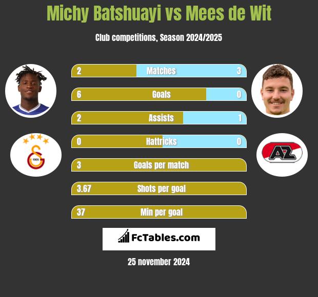 Michy Batshuayi vs Mees de Wit h2h player stats