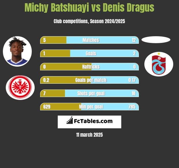 Michy Batshuayi vs Denis Dragus h2h player stats